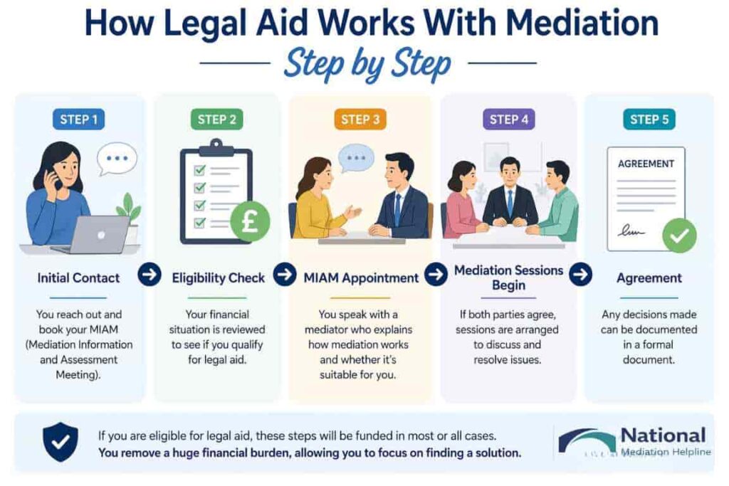 How Legal Aid Works With Mediation Step by Step Workington