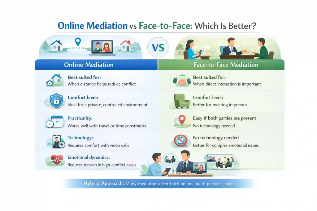 Online Mediation vs Face-to-Face: Which Is Better Workington?