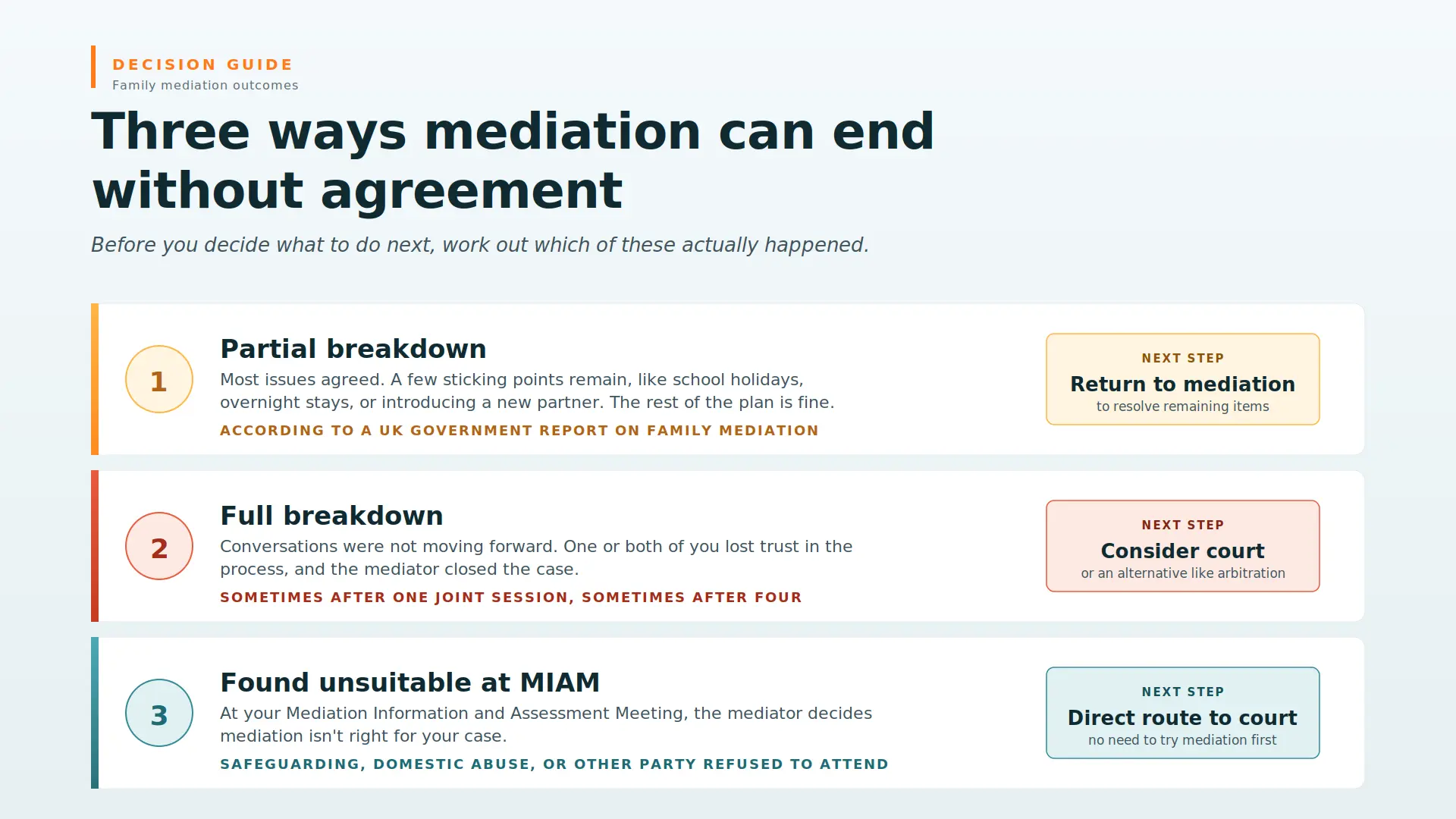 Child Arrangements Mediation Failed What Next Workington : Three Ways Mediations End Midway