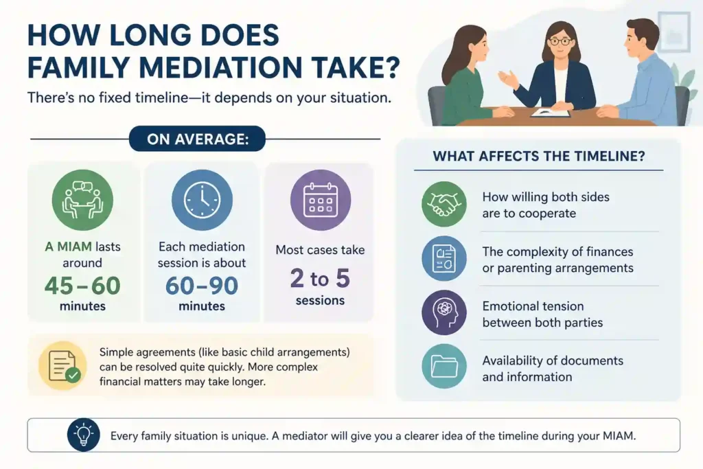How Long Does Family Mediation Take Workington