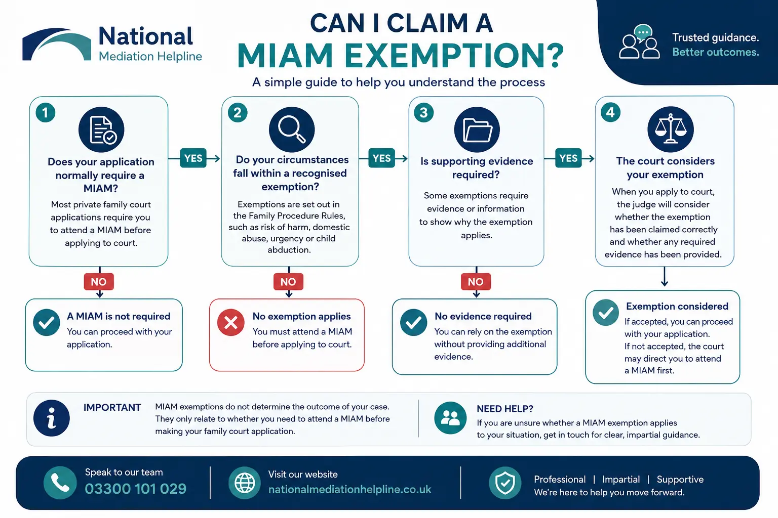 MIAM Exemptions Explained : Can I Claim a MIAM Exemption in Workington, UK