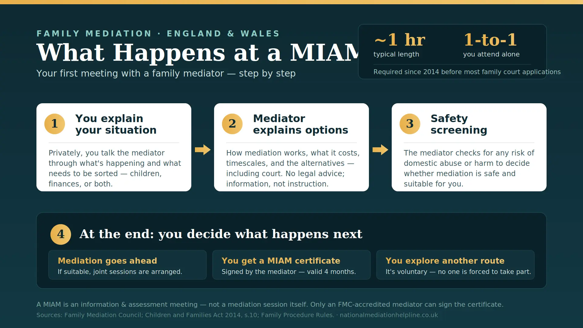 What Actually Happens At a MIAM in Workington , UK : MIAMs, Mediation and Peaceful Resolutions